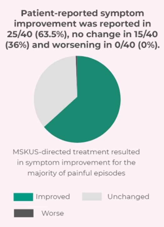 Pie chart of MSKUS-directed treatment resulted in symptom improvement for patients